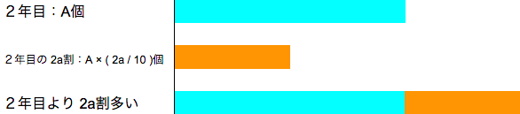 2a割多いを説明するためのグラフ