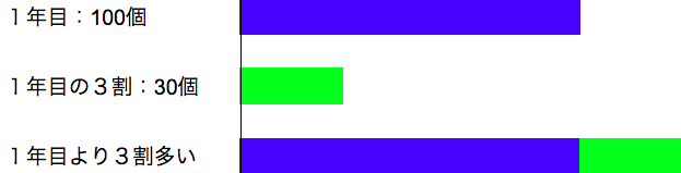 割合のイメージを3割を例に説明するためのグラフ